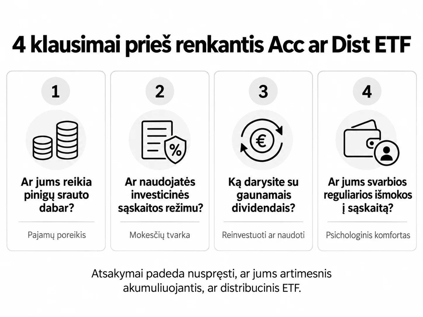 Infografikas „4 klausimai prieš renkantis Acc ar Dist ETF“, kuriame siūloma įvertinti pinigų srauto poreikį, investicinės sąskaitos režimą, dividendų panaudojimą ir reguliarių išmokų svarbą.