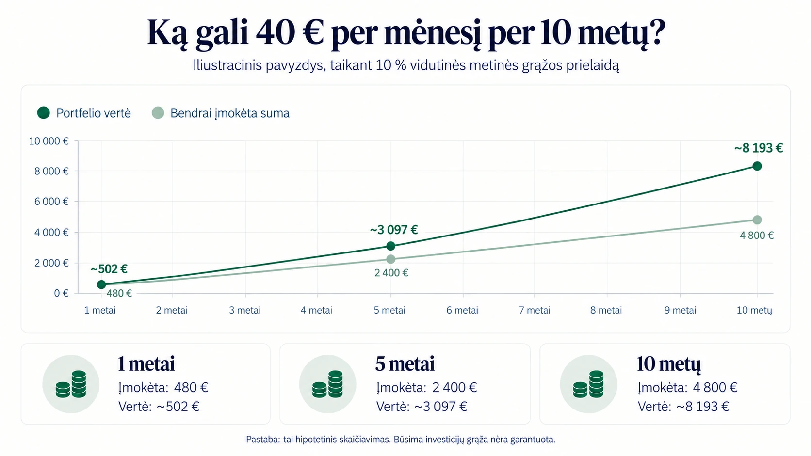 Hipotetinis 40 € mėnesinės investicijos augimas per 10 metų, taikant 10 % vidutinės metinės grąžos prielaidą: po 1 metų portfelio vertė apie 502 €, po 5 metų apie 3 097 €, po 10 metų apie 8 193 €.