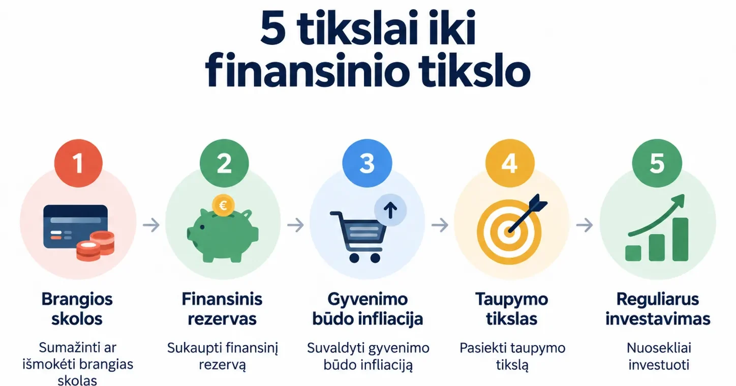 Infografikas „5 tikslai iki finansinio tikslo“, kuriame išskiriamos brangios skolos, finansinis rezervas, gyvenimo būdo infliacija, taupymo tikslas ir reguliarus investavimas.