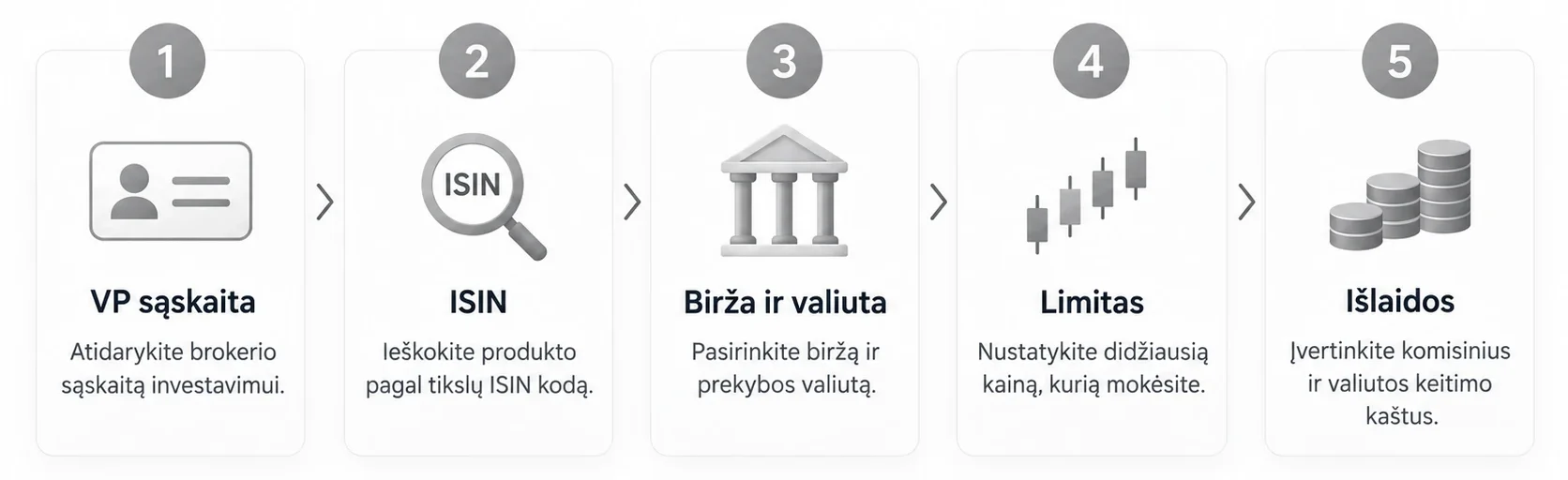 Infografikas su 5 žingsniais, kaip pirkti aukso ETC per biržą: VP sąskaita, ISIN paieška, biržos ir valiutos pasirinkimas, limito nustatymas ir išlaidų įvertinimas.