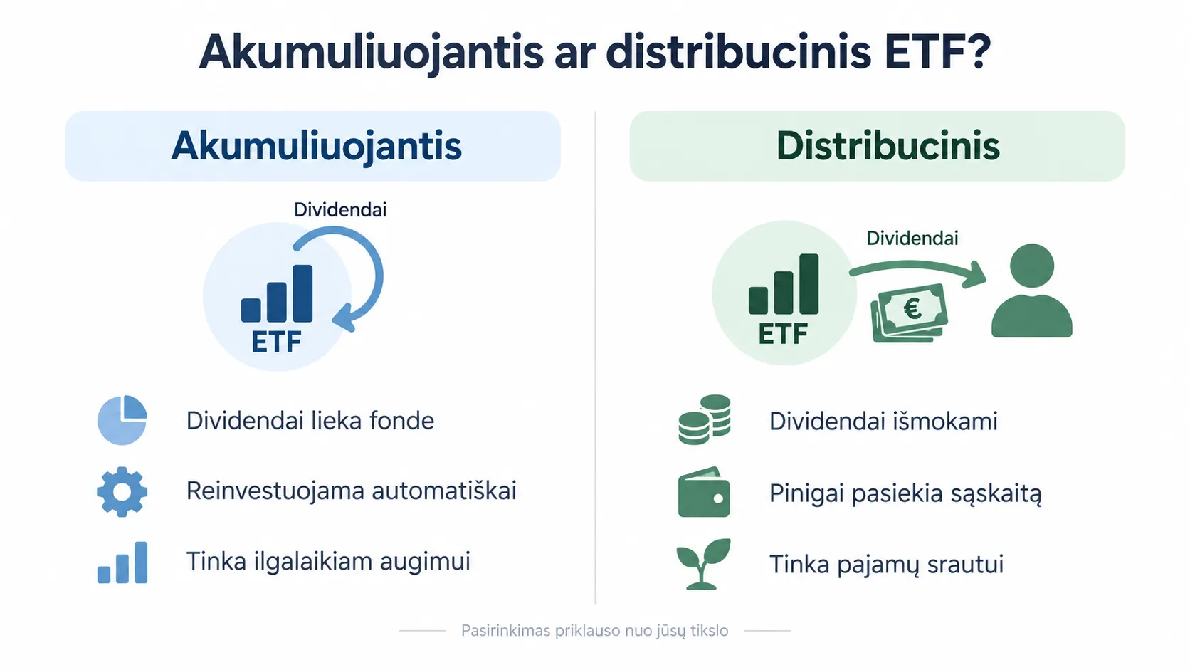 Dviejų stulpelių infografikas, lyginantis akumuliuojantį ir distribucinį ETF. Kairėje parodyta, kad akumuliuojančiame ETF dividendai lieka fonde, automatiškai reinvestuojami ir tinka ilgalaikiam augimui. Dešinėje parodyta, kad distribucinis ETF dividendus išmoka investuotojui, pinigai pasiekia sąskaitą ir toks variantas tinka pajamų srautui.