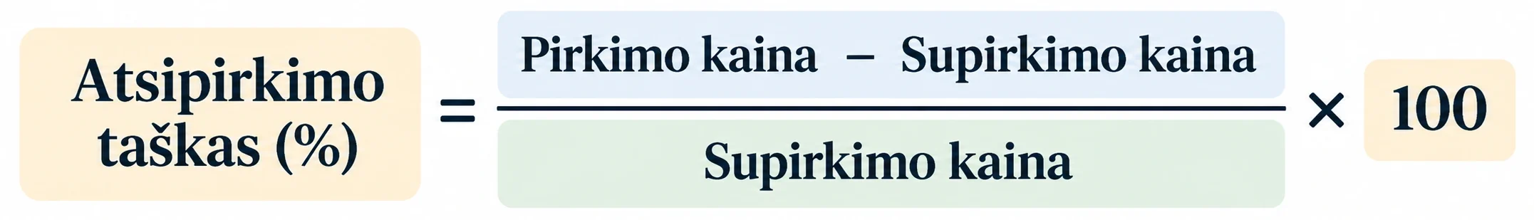 Atsipirkimo taško formulė: iš pirkimo kainos atimama supirkimo kaina, skirtumas dalijamas iš supirkimo kainos ir dauginamas iš 100.