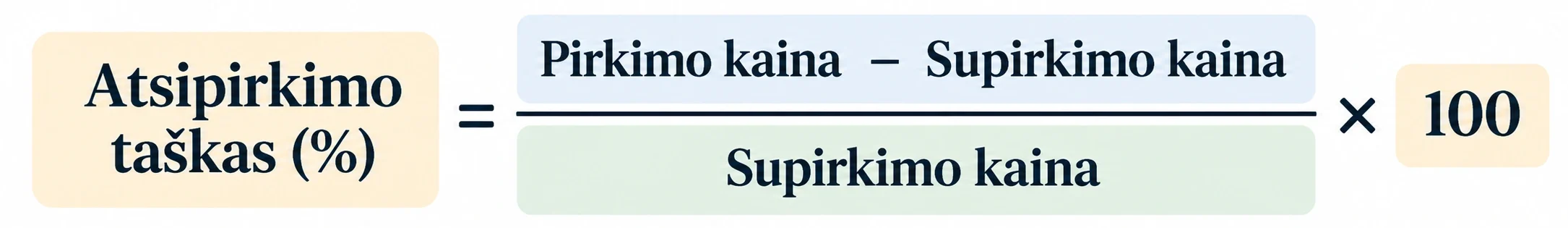Atsipirkimo taško formulė: iš pirkimo kainos atimama supirkimo kaina, gautas skirtumas dalijamas iš supirkimo kainos ir dauginamas iš 100.
