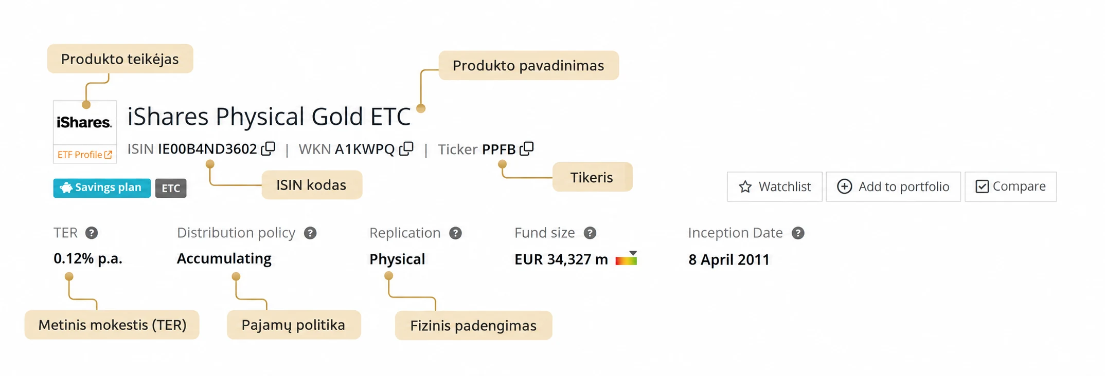 „iShares Physical Gold ETC“ pavyzdys „justETF“ platformoje su pažymėtais produkto teikėju, pavadinimu, ISIN kodu, tikeriu, metiniu mokesčiu, pajamų politika ir fiziniu padengimu.