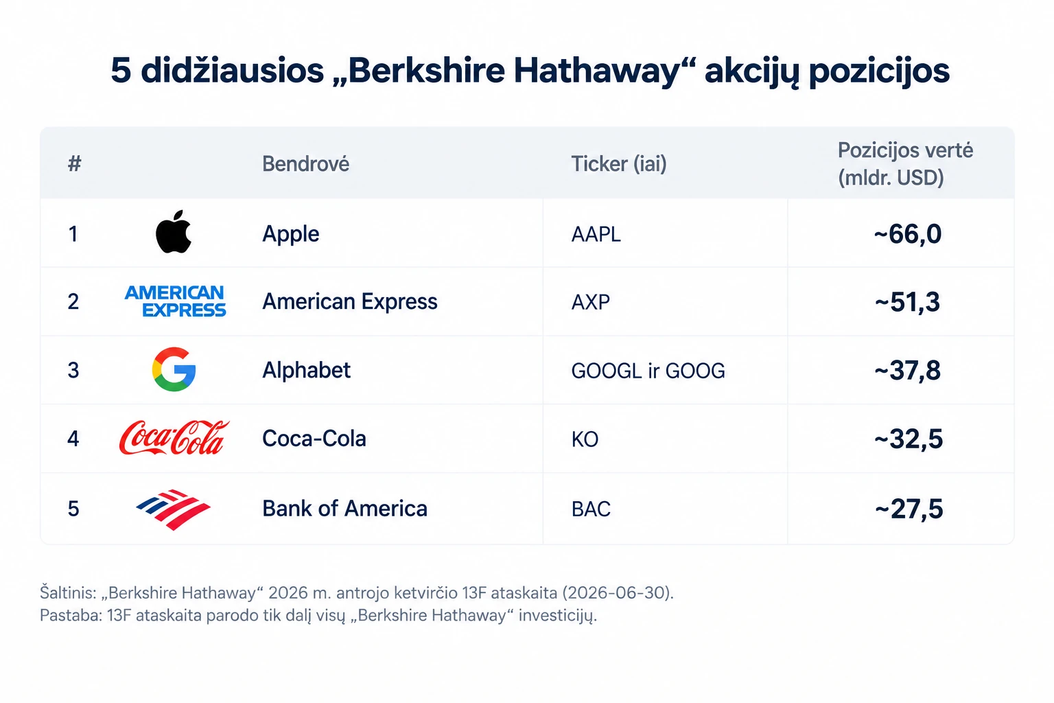 Lentelė su penkiomis didžiausiomis „Berkshire Hathaway“ akcijų pozicijomis: Apple, American Express, Alphabet, Coca-Cola ir Bank of America, nurodant tickerius ir pozicijų vertę mlrd. JAV dolerių pagal 2026 m. antrojo ketvirčio 13F ataskaitą.