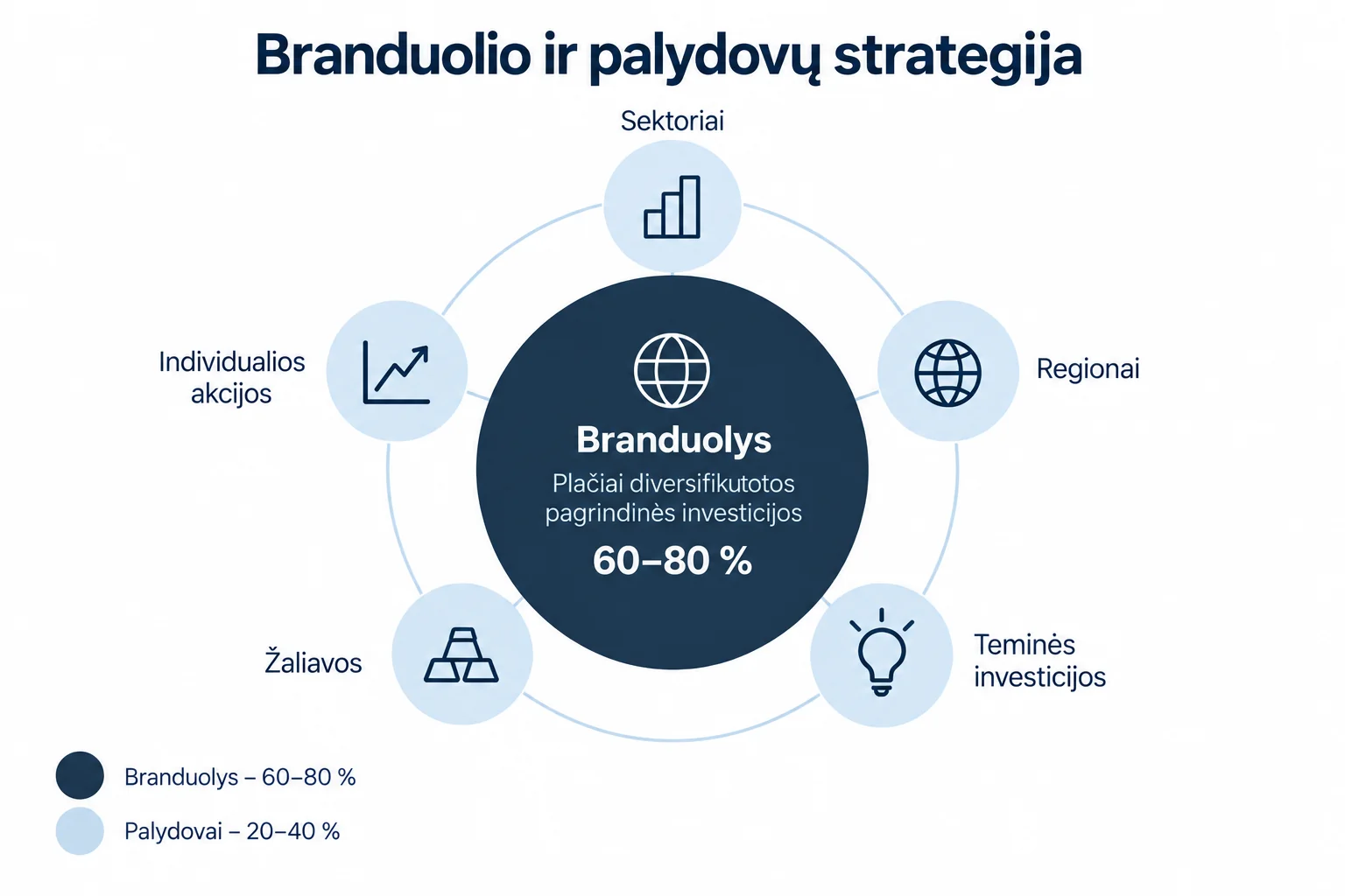 Branduolio ir palydovų strategijos schema: 60–80 % portfelio sudaro plačiai diversifikuotas branduolys, o 20–40 % skiriama palydovinėms investicijoms, pavyzdžiui, sektoriams, regionams, teminėms investicijoms, individualioms akcijoms ir žaliavoms.