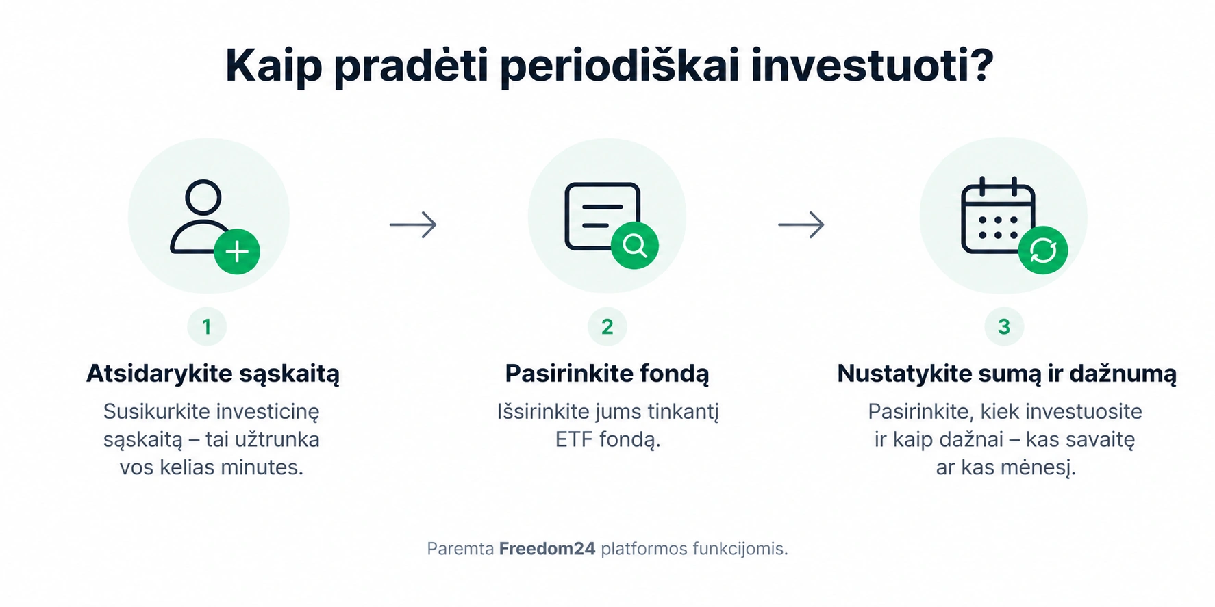 Trijų žingsnių schema, kaip pradėti periodiškai investuoti: atsidaryti investicinę sąskaitą, pasirinkti ETF fondą ir nustatyti investuojamą sumą bei dažnumą.