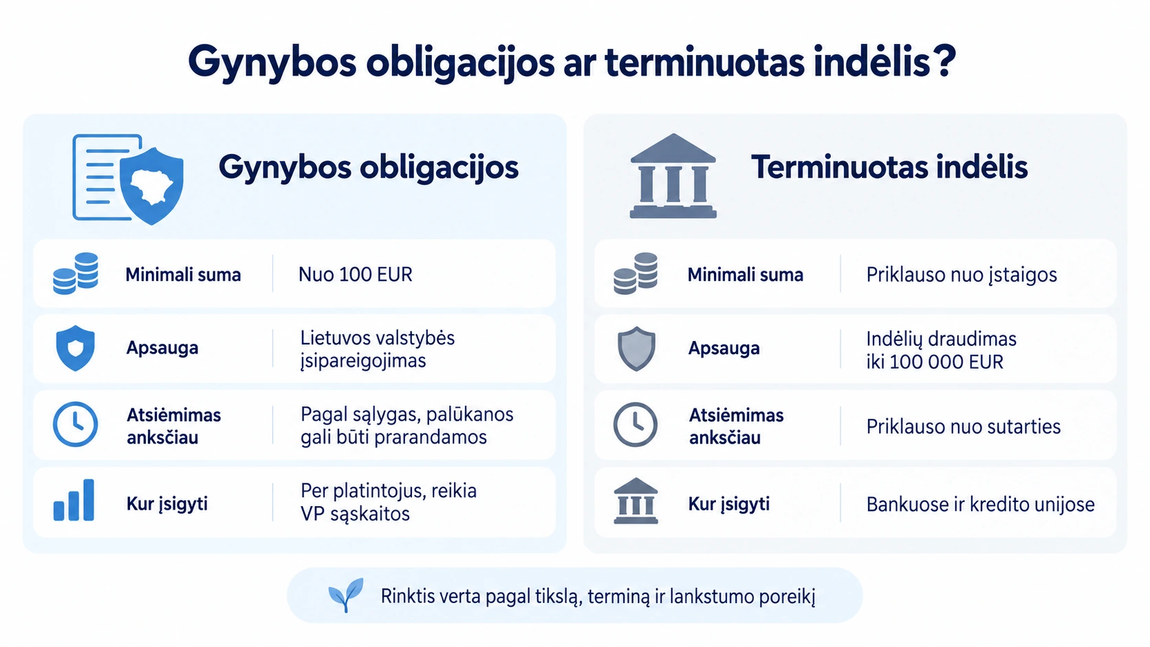Gynybos obligacijų ir terminuotojo indėlio palyginimas pagal minimalią sumą, apsaugą, pinigų atsiėmimą ir įsigijimo būdą.