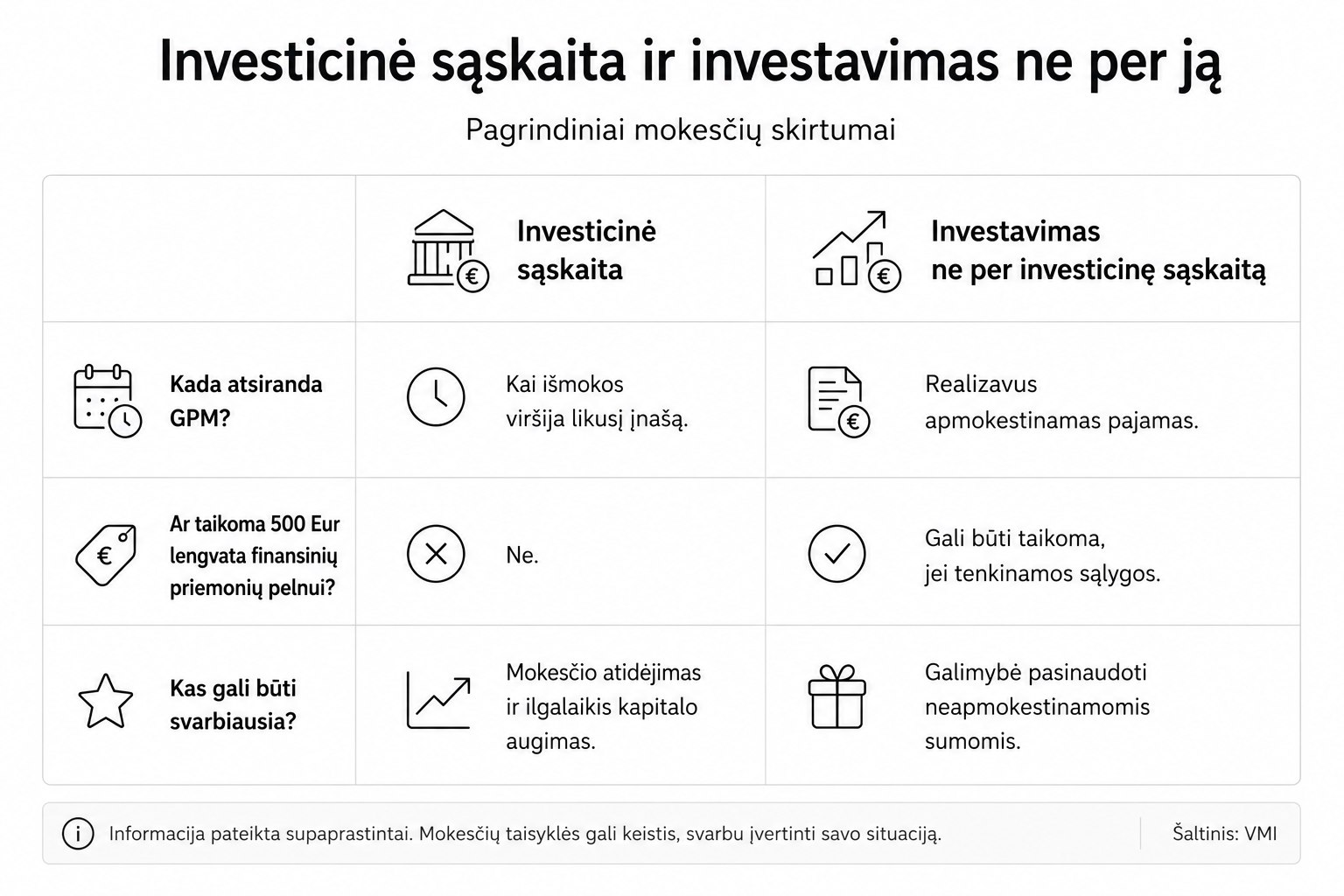Infografikas, lyginantis investicinę sąskaitą ir investavimą ne per ją pagal GPM atsiradimo momentą, 500 Eur lengvatos taikymą ir pagrindinę mokestinę naudą.