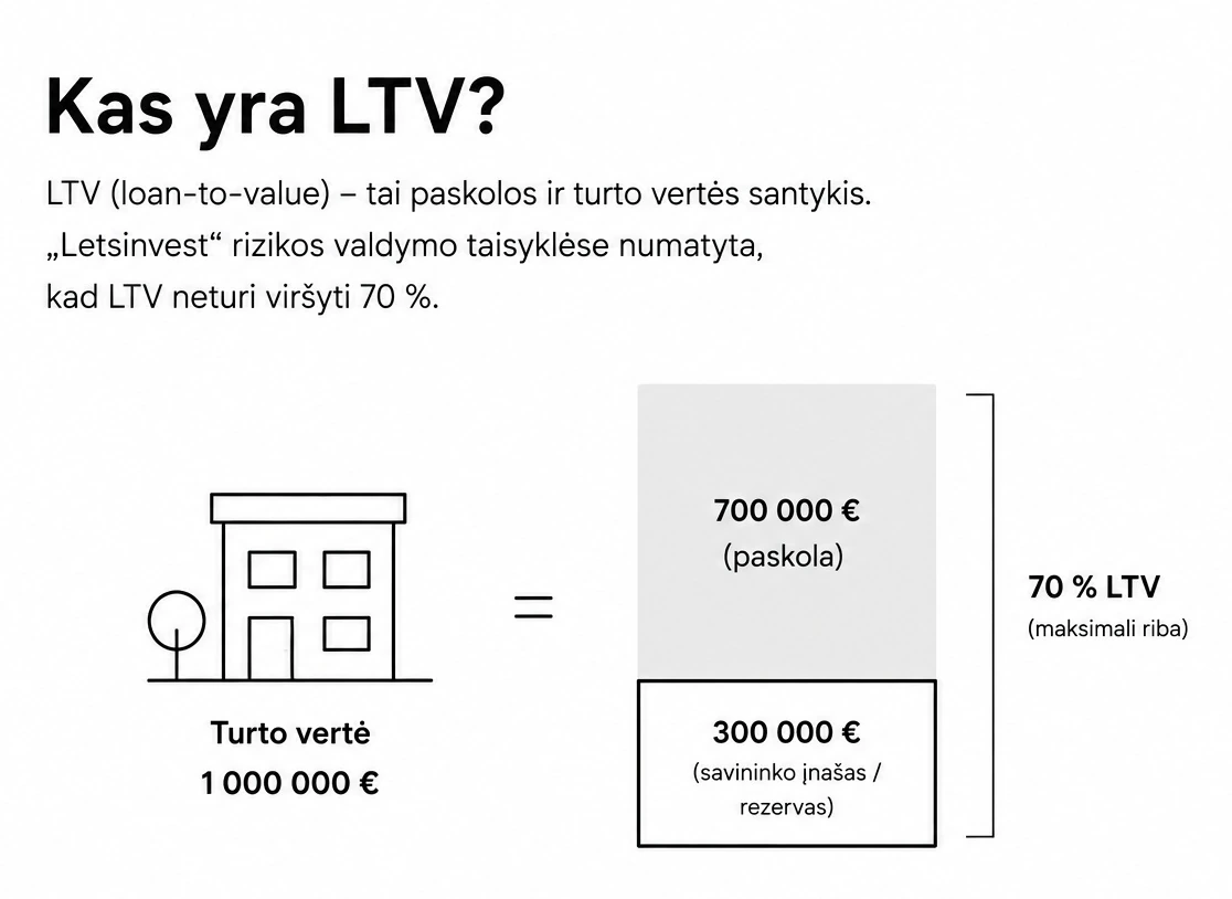 Infografikas, paaiškinantis LTV sąvoką: 1 000 000 Eur vertės turtas, 700 000 Eur paskola ir 300 000 Eur rezervas, rodant maksimalų 70 % LTV lygį.