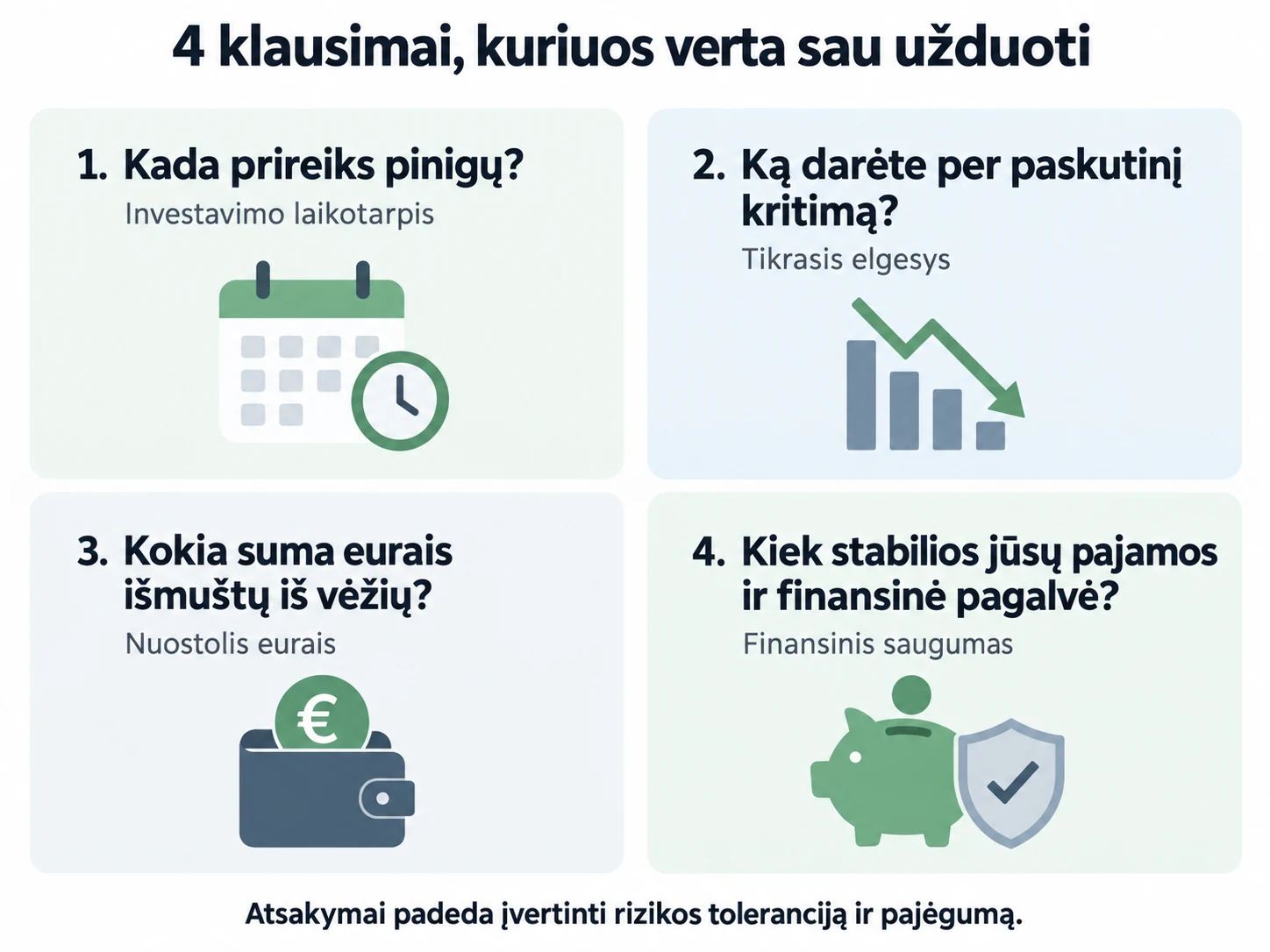 Keturi klausimai, padedantys įvertinti rizikos toleranciją ir pajėgumą: investavimo laikotarpis, elgesys per rinkos kritimą, galimas nuostolis eurais ir finansinis saugumas.
