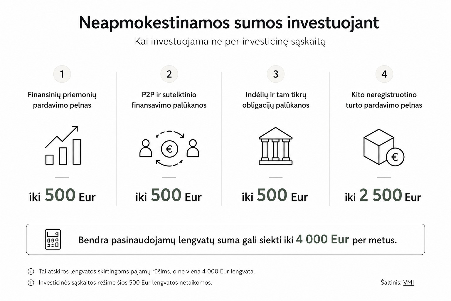 Infografikas apie neapmokestinamas investavimo pajamas: iki 500 Eur finansinių priemonių pelno, iki 500 Eur P2P ir sutelktinio finansavimo palūkanų, iki 500 Eur indėlių ir tam tikrų obligacijų palūkanų bei iki 2 500 Eur kito neregistruotino turto pardavimo pelno.