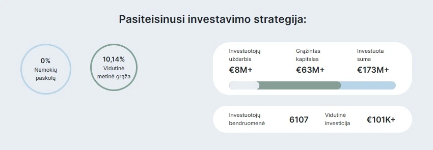 „Letsinvest“ platformos skelbiama statistika: 0 % nemokių paskolų rodiklis, 10,14 % vidutinė metinė grąža, daugiau kaip 8 mln. Eur investuotojams uždirbtų palūkanų, daugiau kaip 63 mln. Eur grąžinto kapitalo, daugiau kaip 173 mln. Eur investuota suma ir 6 107 investuotojų bendruomenė.