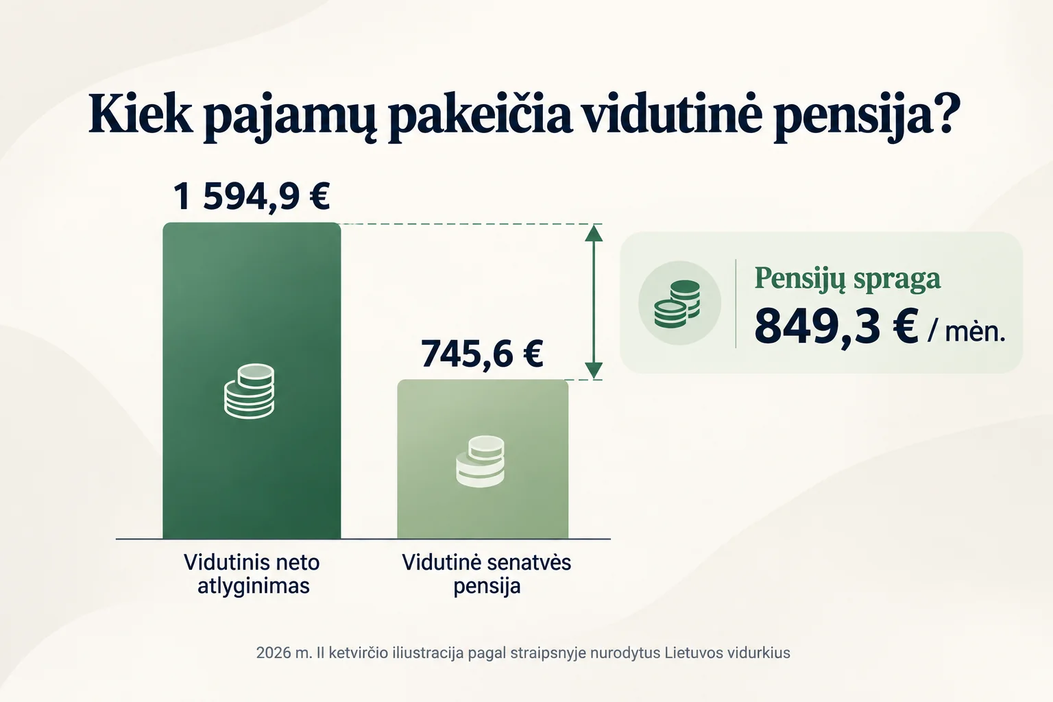 Vidutinio neto atlyginimo ir vidutinės senatvės pensijos Lietuvoje palyginimas: 1 594,9 € neto atlyginimas, 745,6 € vidutinė senatvės pensija ir 849,3 € mėnesio pensijų spraga.