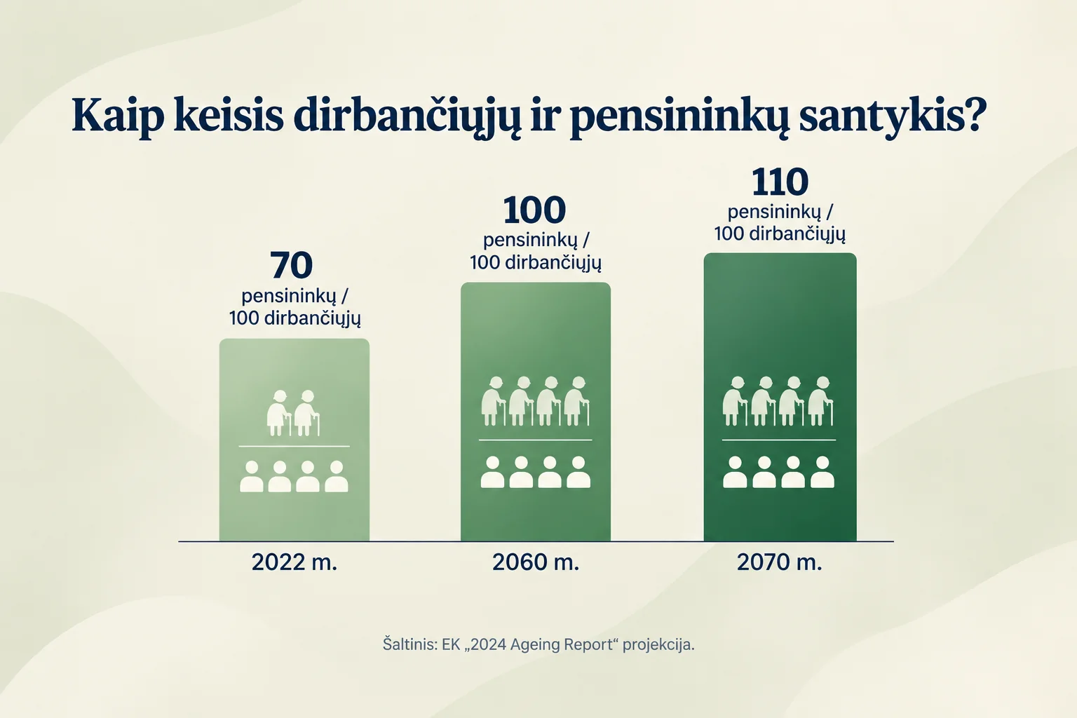 Pensininkų ir dirbančiųjų santykio Lietuvoje projekcija: 2022 m. 100 dirbančiųjų teko apie 70 pensininkų, 2060 m. prognozuojama apie 100, o 2070 m. apie 110 pensininkų.