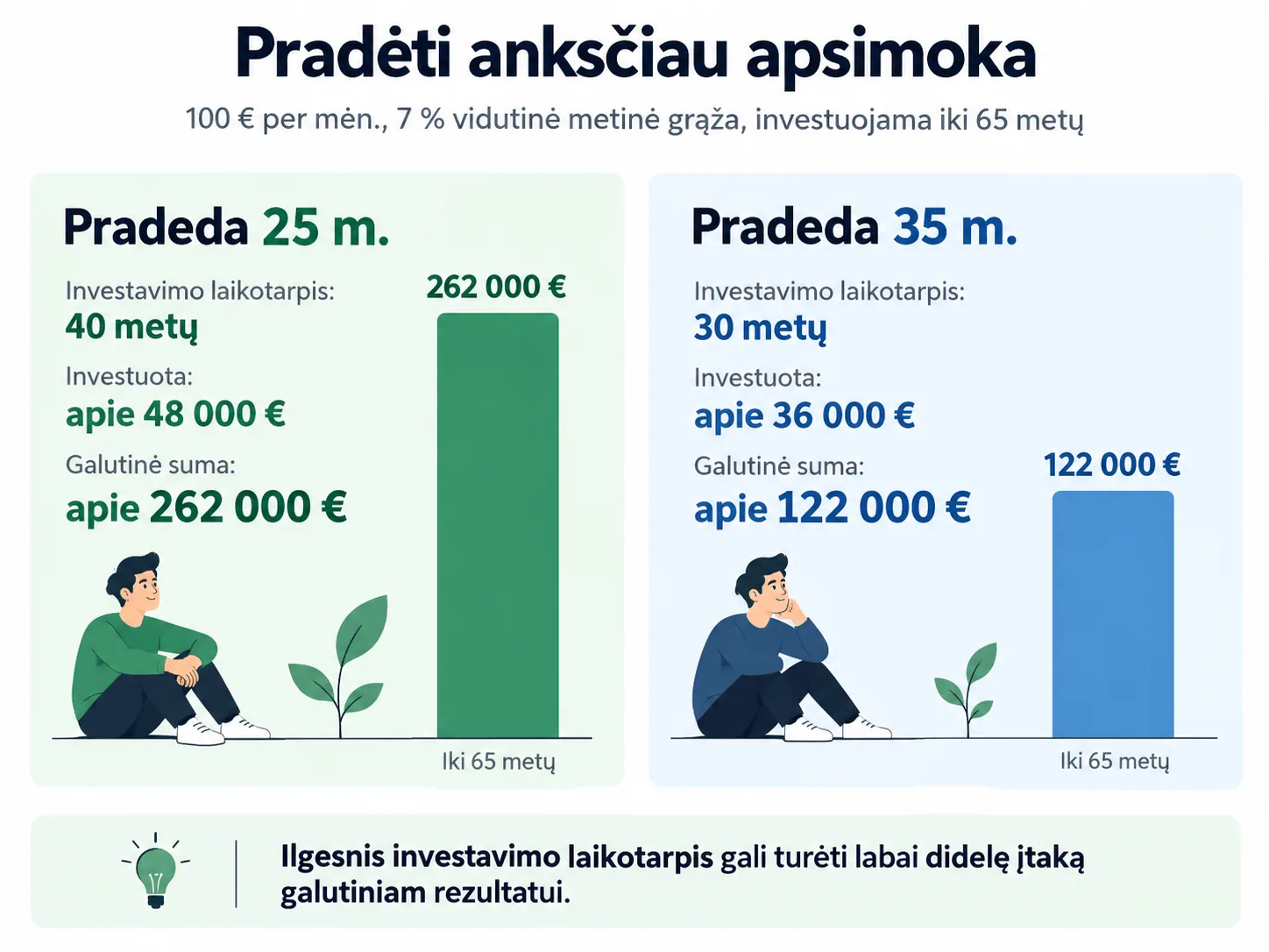 Infografikas, lyginantis investavimo pradžią 25 ir 35 metų: investuojant po 100 € per mėnesį iki 65 metų ir taikant 7 % vidutinės metinės grąžos prielaidą, galutinė suma siekia apie 262 000 € ir 122 000 €.
