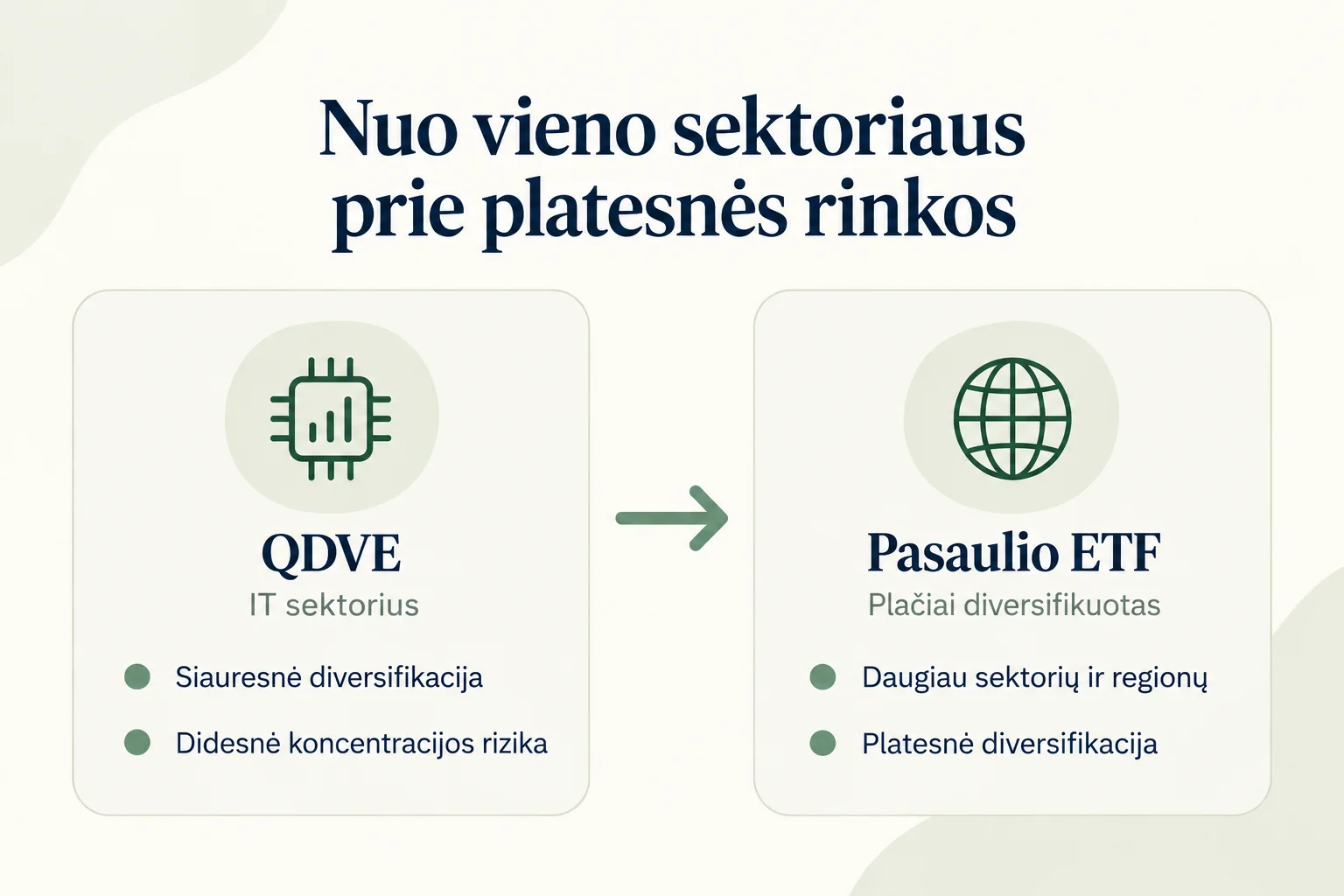 Palyginimas tarp QDVE ir pasaulio ETF: QDVE atspindi IT sektorių, siauresnę diversifikaciją ir didesnę koncentracijos riziką, o pasaulio ETF apima daugiau sektorių ir regionų bei yra plačiau diversifikuotas.