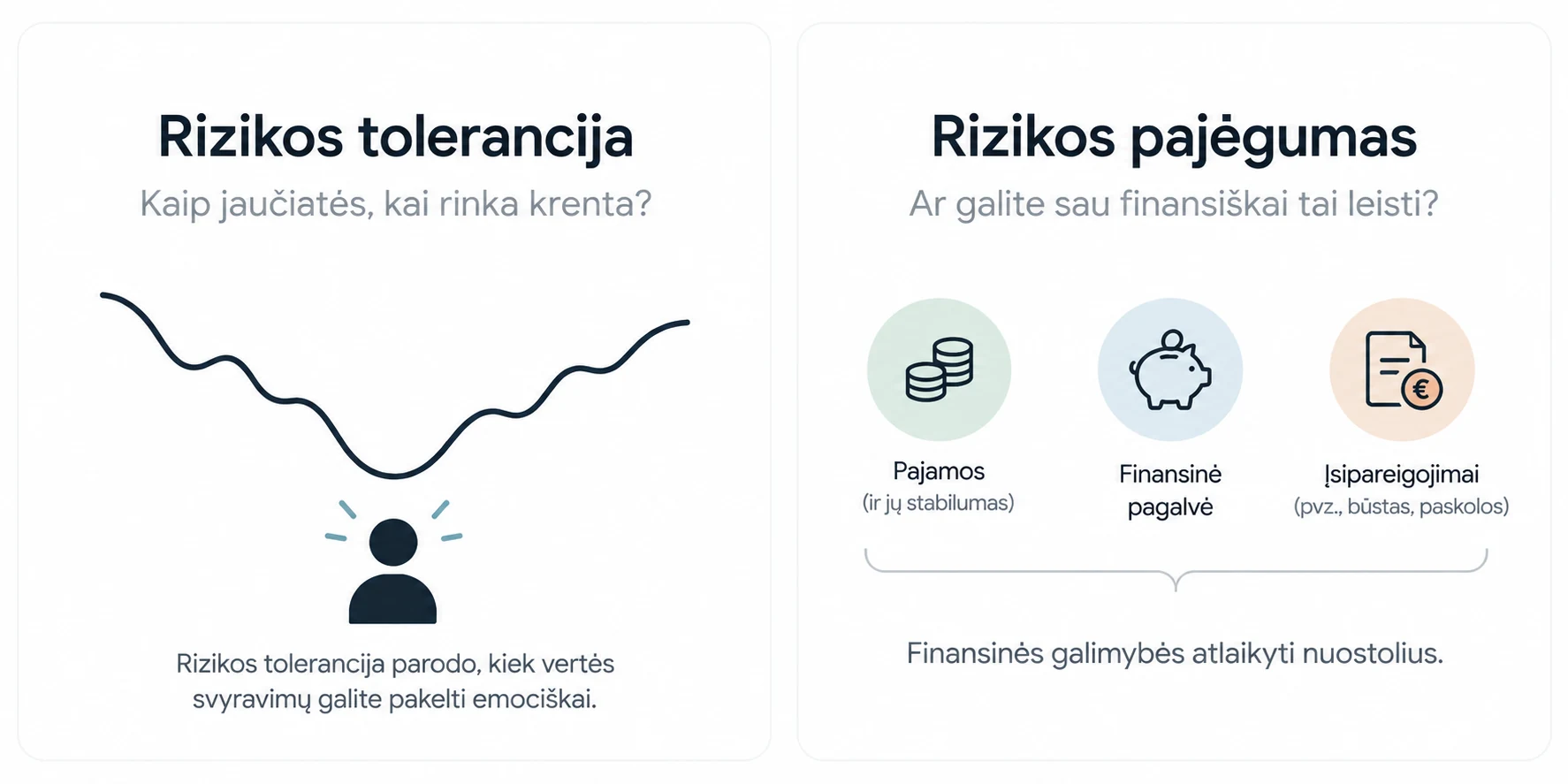 Rizikos tolerancijos ir rizikos pajėgumo palyginimas: emocinė reakcija į rinkos kritimą ir finansinės galimybės atlaikyti nuostolius.
