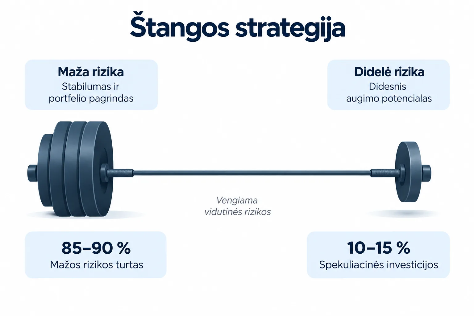 Štangos strategijos schema: 85–90 % portfelio skiriama mažesnės rizikos turtui, 10–15 % – spekuliacinėms investicijoms, o vidutinės rizikos dalies vengiama.