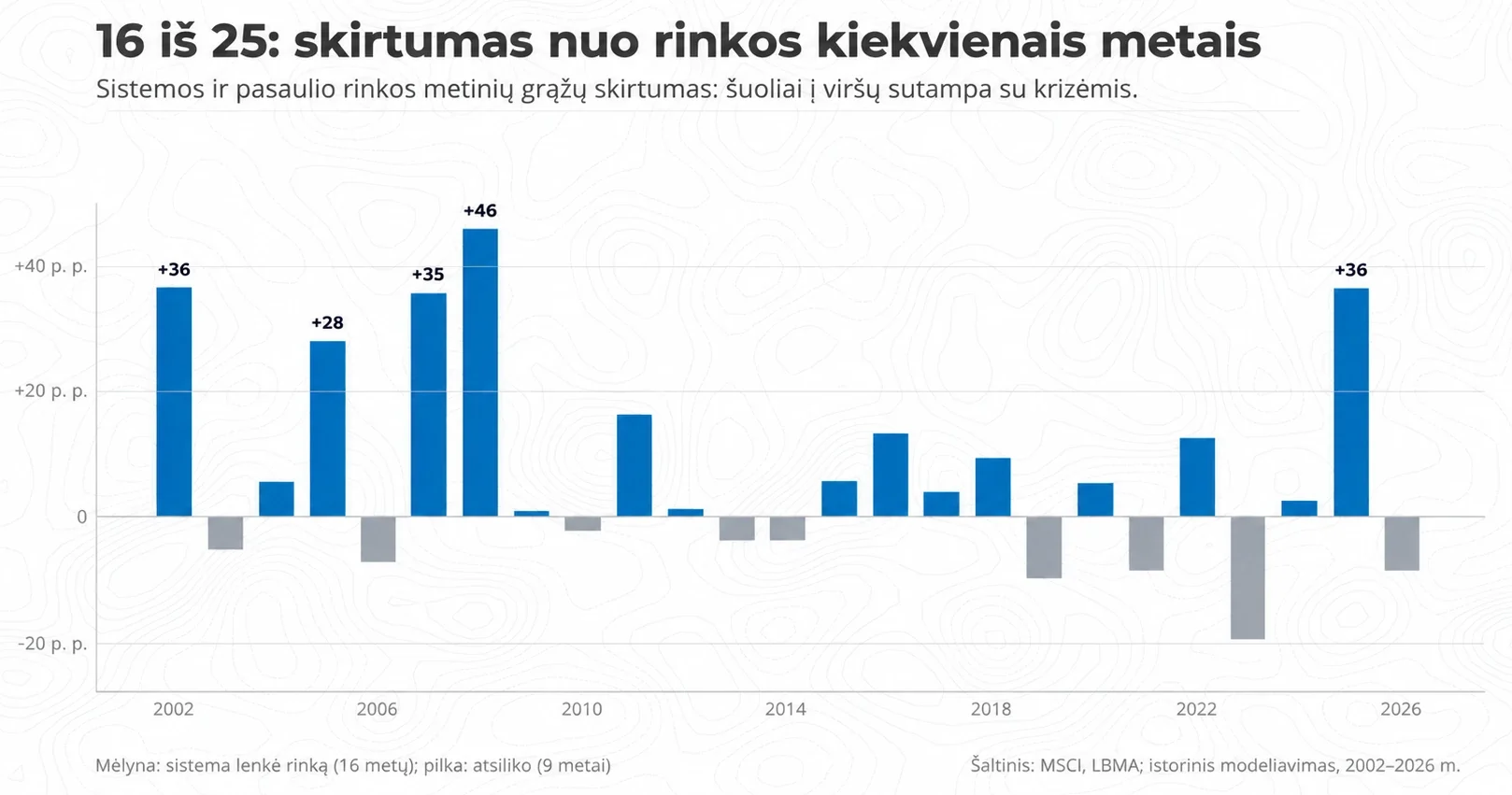 Stulpelinė diagrama, rodanti FL Portfelio ir pasaulio rinkos metinių grąžų skirtumą 2002–2026 m.; mėlyni stulpeliai žymi metus, kai sistema lenkė rinką, pilki – kai atsiliko
