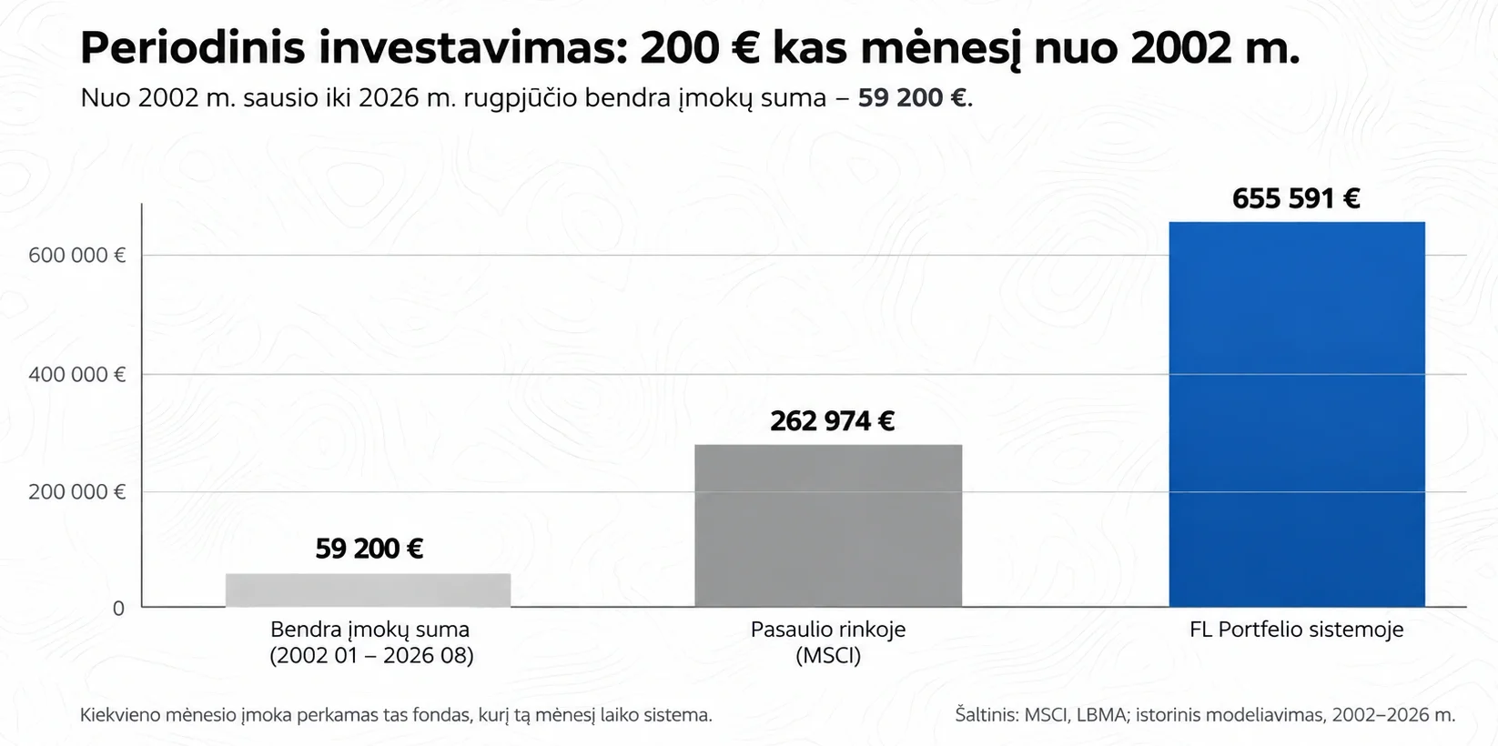 Stulpelinė diagrama, rodanti periodinio investavimo po 200 € kas mėnesį rezultatą nuo 2002 m. sausio iki 2026 m. rugpjūčio: bendra įmokų suma siektų 59 200 €, pasaulio rinkoje pagal istorinį modeliavimą ji būtų verta 262 974 €, o FL Portfelio sistemoje 655 591 €.