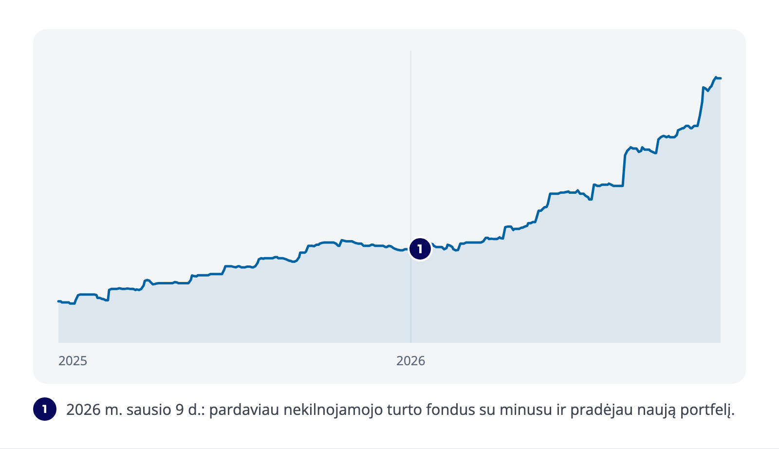 Justinos portfelio vertės kaita 2025–2026 m., pažymėtas nekilnojamojo turto fondų pardavimas 2026 m. sausio 9 d.