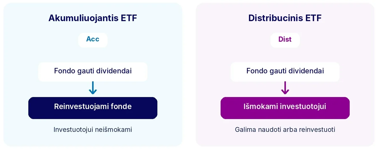 Akumuliuojančių (Acc) ir distribucinių (Dist) UCITS ETF palyginimas: dividendų reinvestavimas fonde ir išmokėjimas investuotojams.