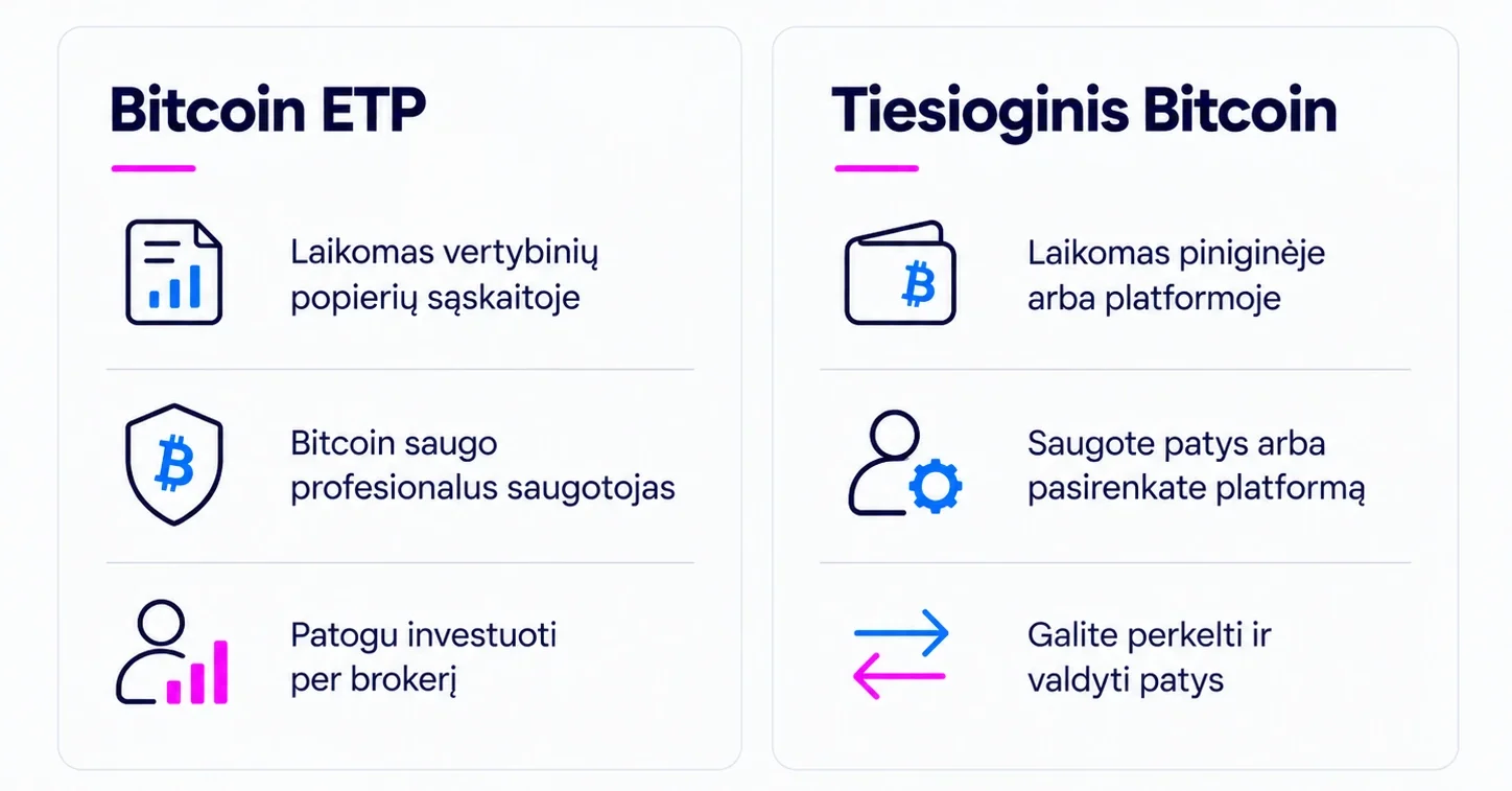 Bitcoin ETP ir tiesioginio Bitcoin palyginimas pagal saugojimą, investavimą per brokerį ir galimybę Bitcoin valdyti pačiam.