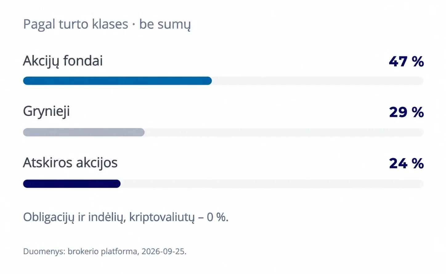 Emilio portfelio sudėtis pagal turto klases: akcijų fondai, grynieji pinigai ir atskiros akcijos.