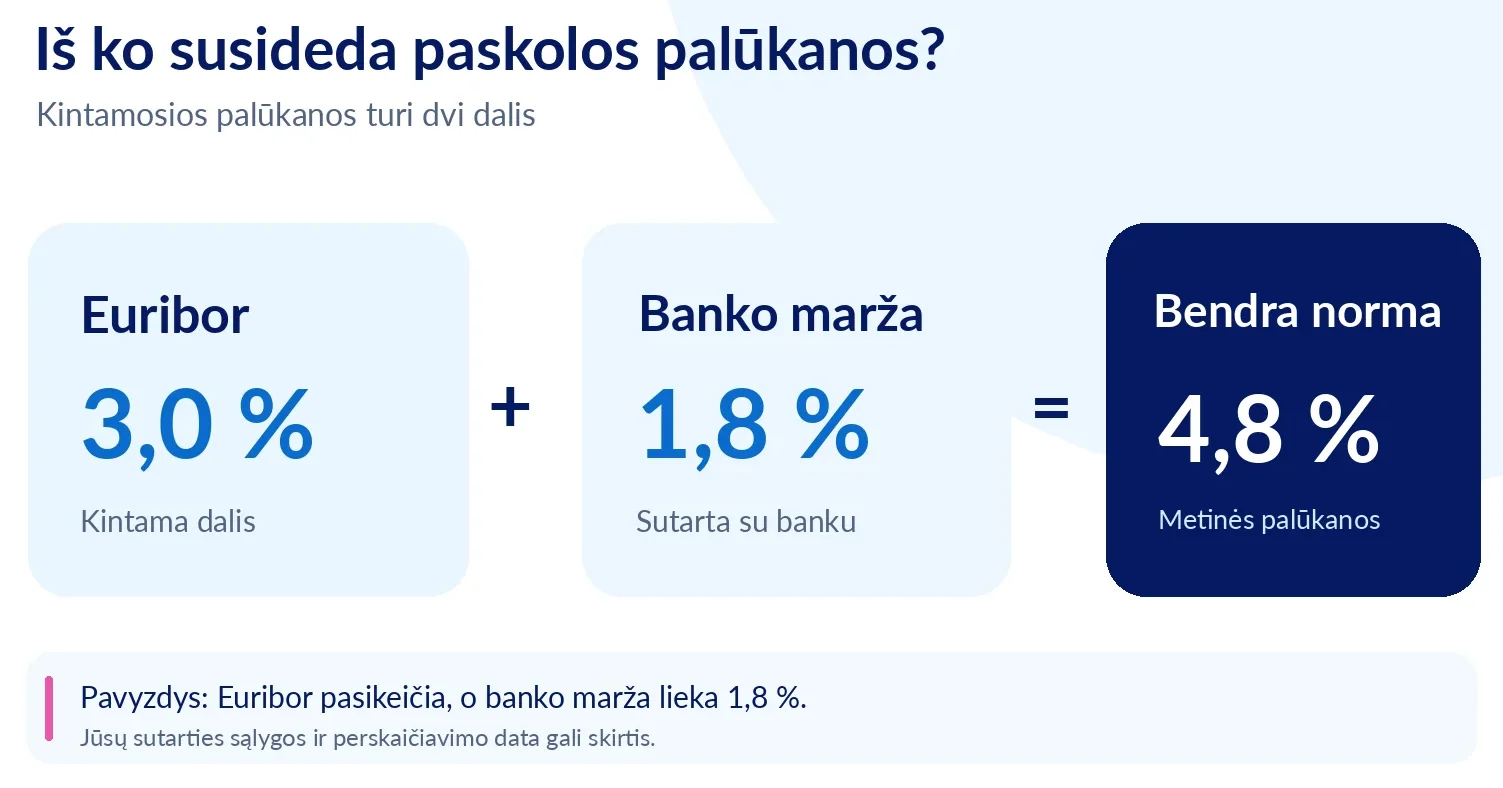 Būsto paskolos palūkanų pavyzdys: 3 % Euribor ir 1,8 % banko marža sudaro 4,8 % metinę palūkanų normą.