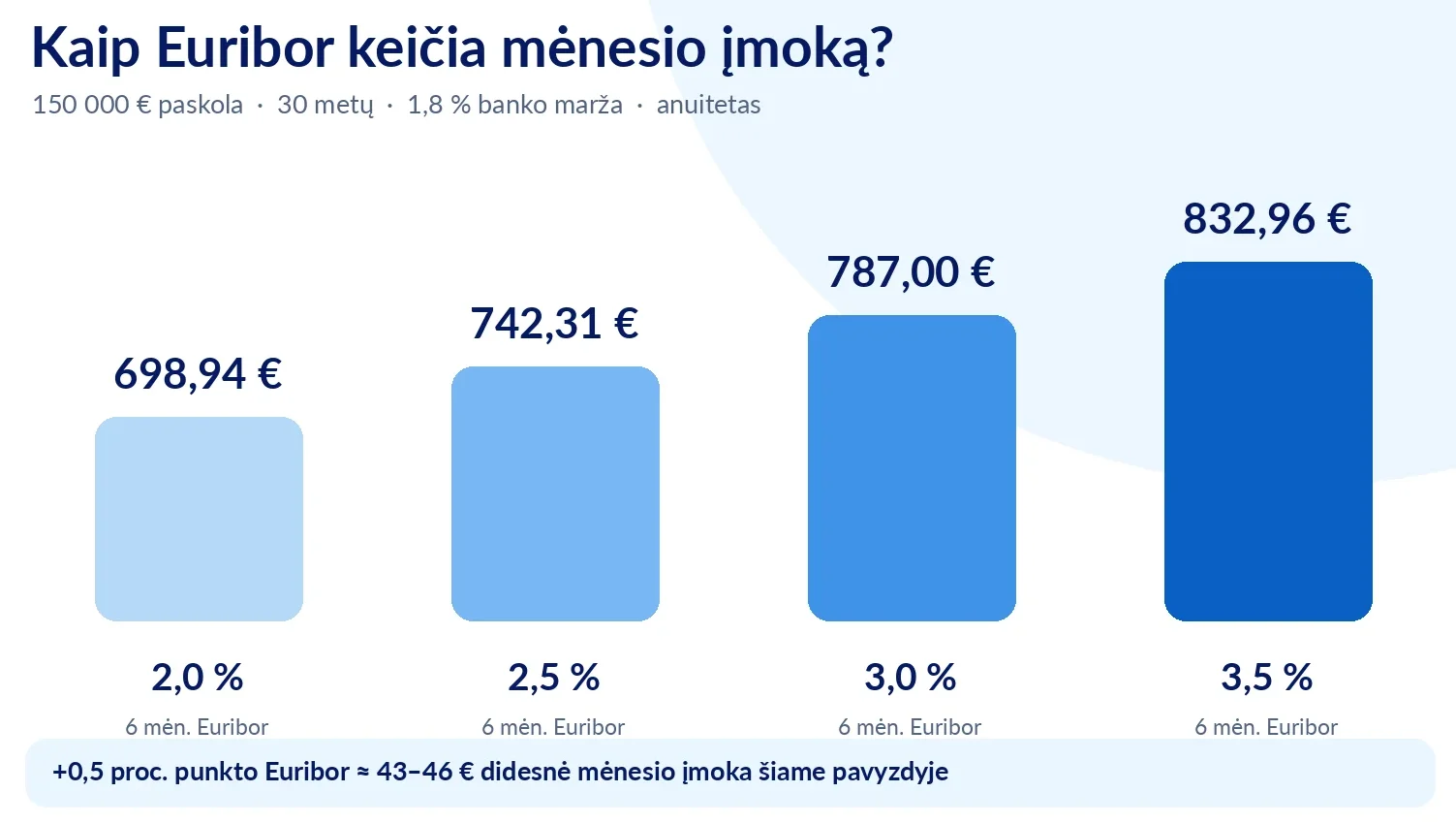 Keturios 150 000 € būsto paskolos mėnesinės įmokos, didėjant šešių mėnesių Euribor nuo 2 iki 3,5 %.
