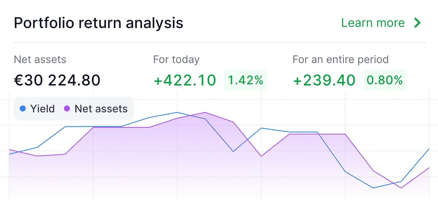 FL Portfelio grąžos analizės ekrano nuotrauka, rodanti 30 224,80 € grynąją turto vertę, 1,42 % dienos prieaugį ir 0,80 % bendrą laikotarpio grąžą.