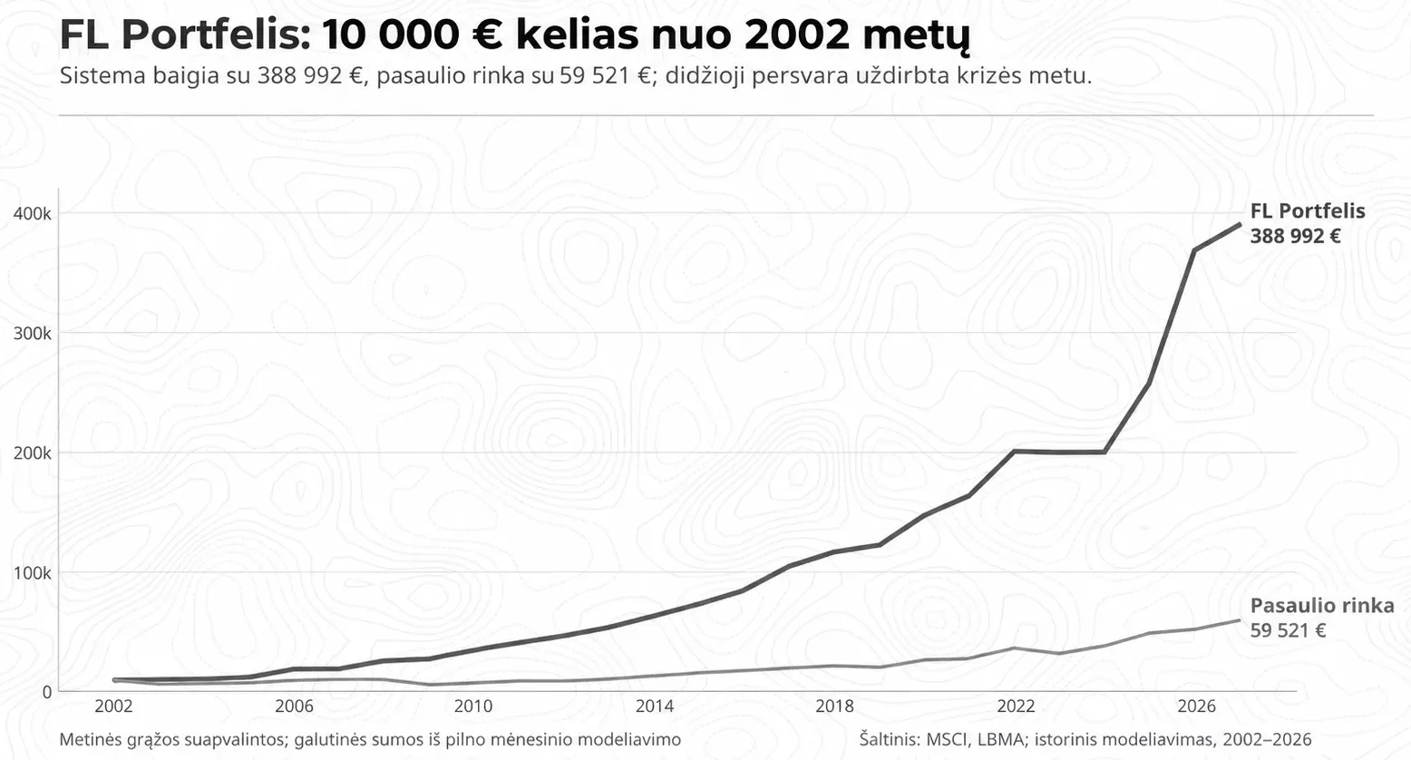 FL Portfelio ir pasaulio akcijų rinkos augimo palyginimas nuo 2002 m., kai 10 000 € pagal FL Portfelio modeliavimą išaugtų iki 388 992 €, o pasaulio rinkoje iki 59 521 €.