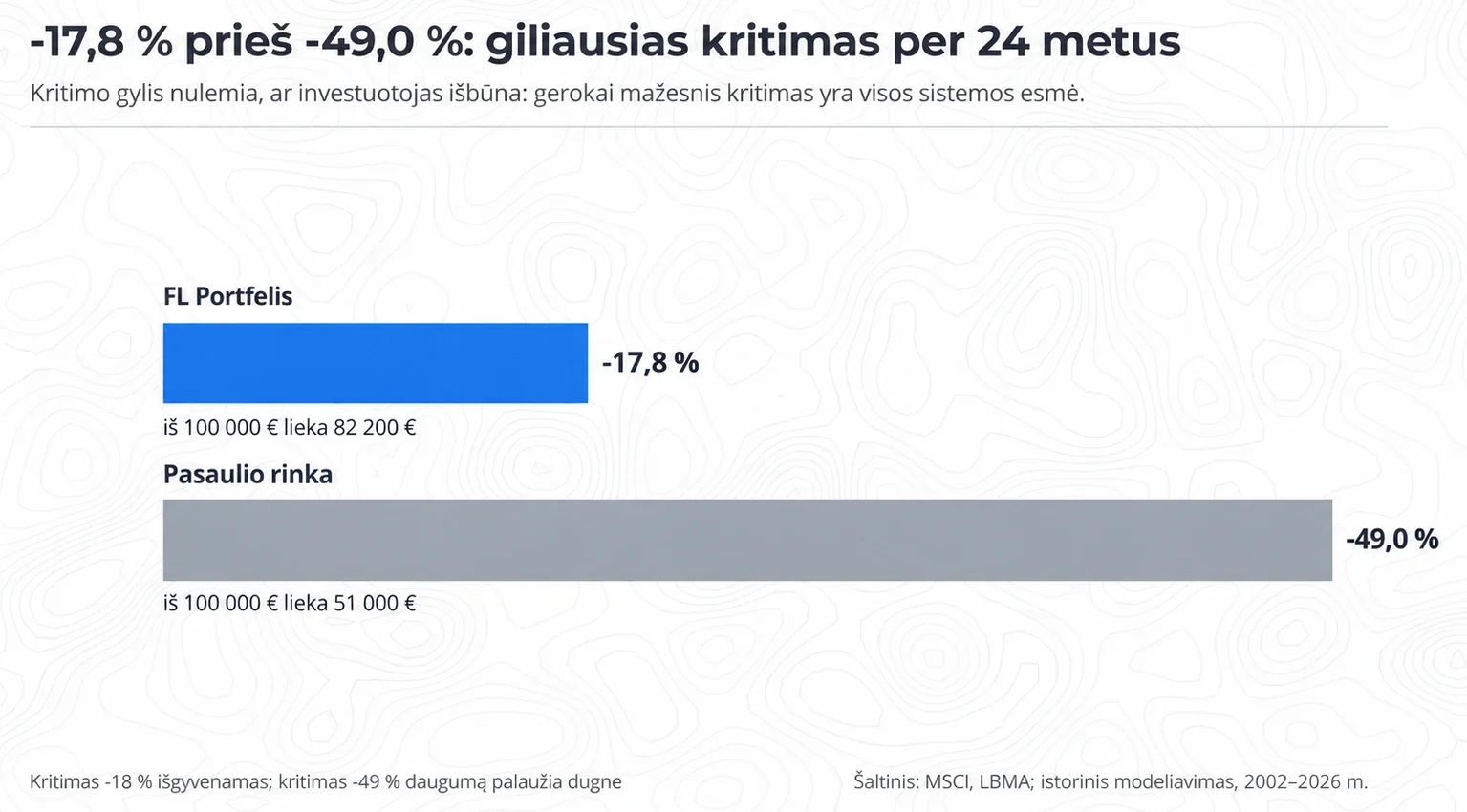 Diagrama, lyginanti didžiausią FL Portfelio ir pasaulio akcijų rinkos kritimą per nagrinėtą 2002–2026 m. laikotarpį: -17,8 % ir -49,0 %.