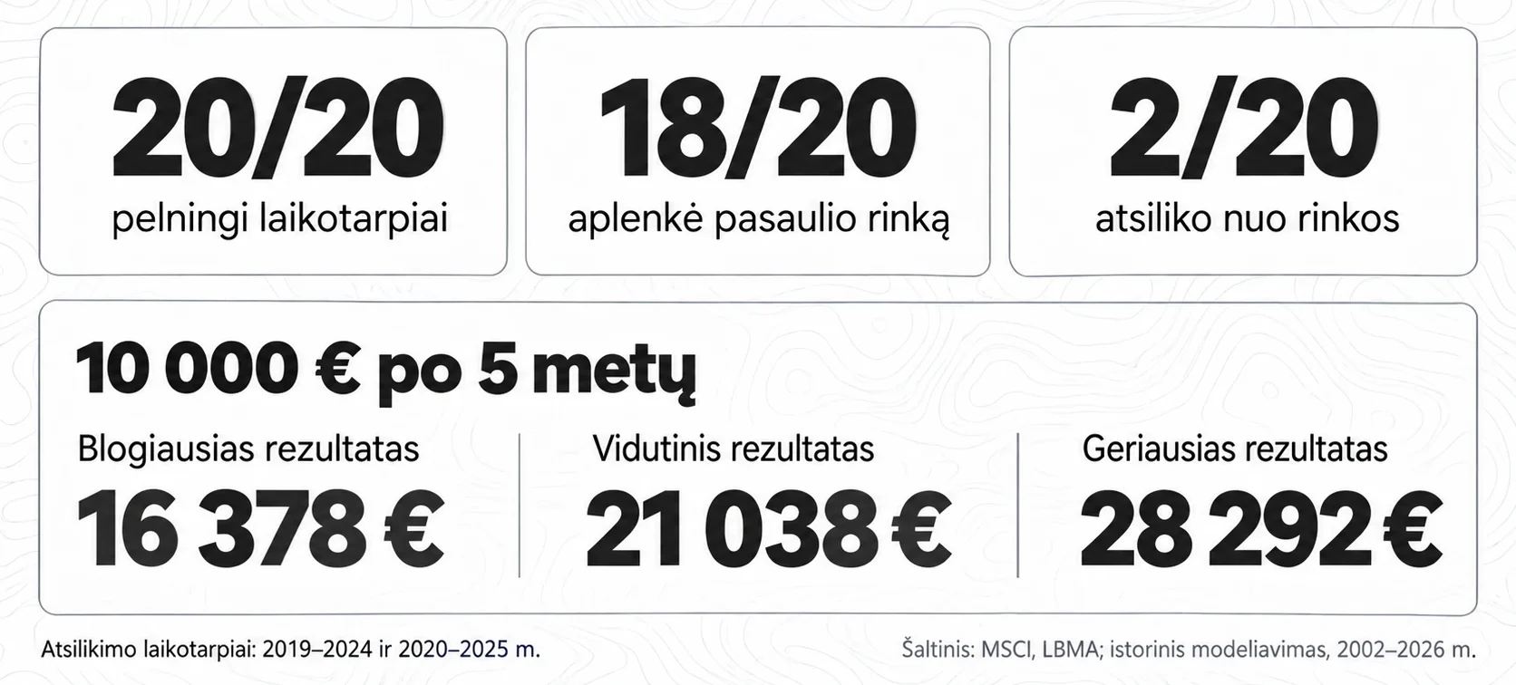 Infografikas apie FL Portfelio 5 metų rezultatus: visi 20 nagrinėtų laikotarpių buvo pelningi, 18 iš 20 aplenkė pasaulio rinką, o 2 iš 20 nuo jos atsiliko. 10 000 € po 5 metų pagal modeliavimą blogiausiu atveju būtų išaugę iki 16 378 €, vidutiniu iki 21 038 €, geriausiu iki 28 292 €.