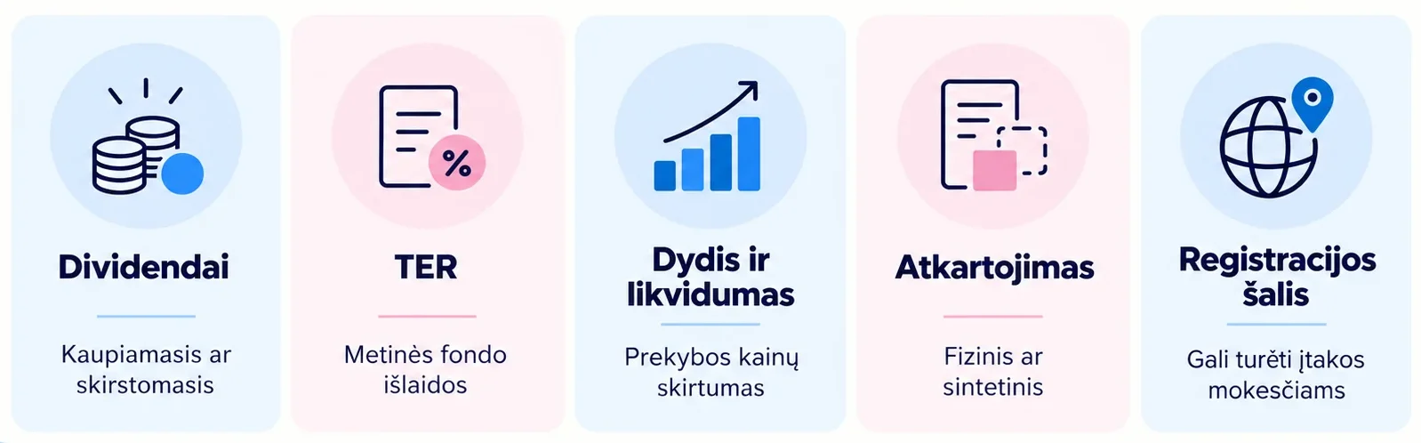 Penki pagrindiniai MSCI World ETF pasirinkimo kriterijai: dividendų paskirstymas, fondo išlaidos (TER), dydis ir likvidumas, indekso atkartojimo būdas bei fondo registracijos šalis.