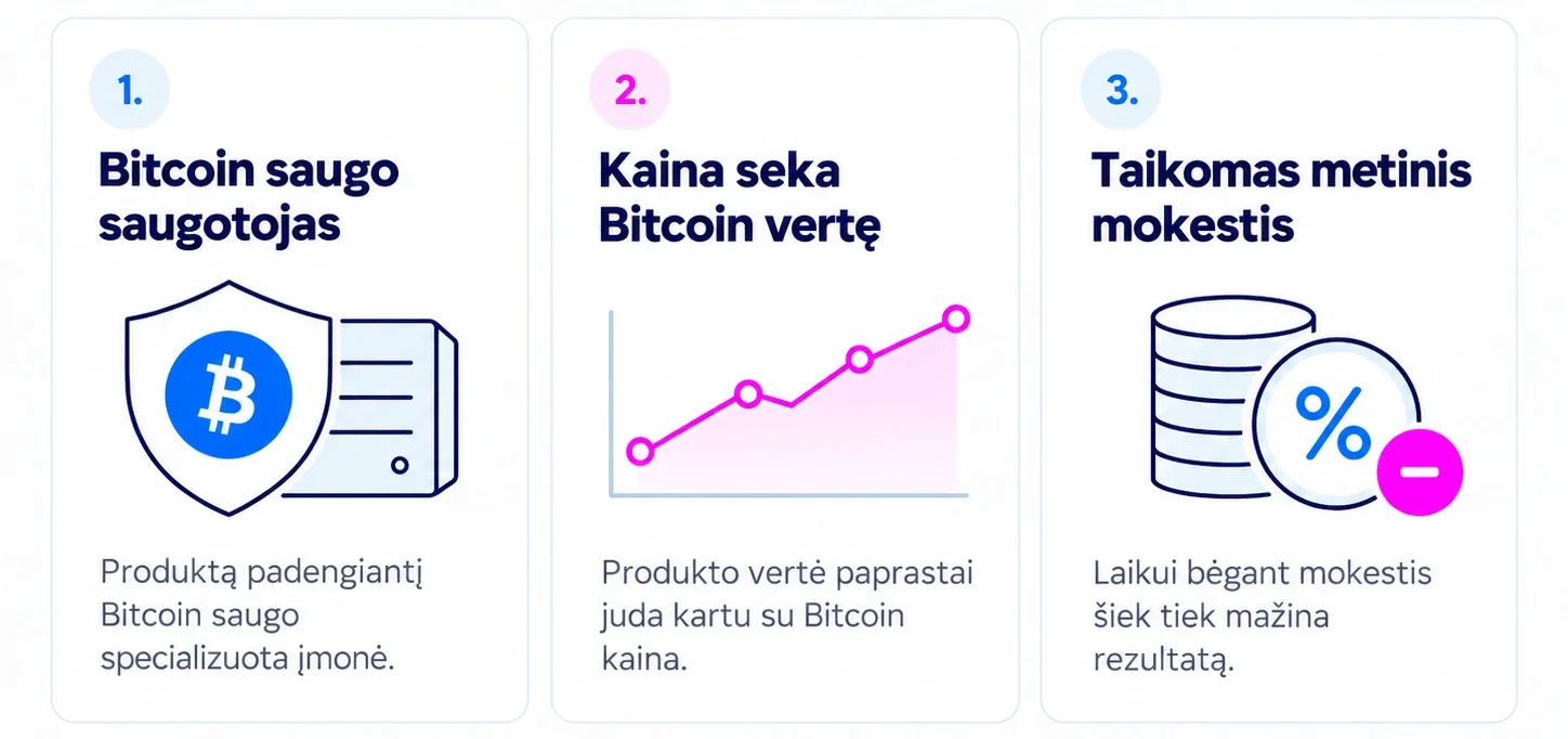Kaip veikia Bitcoin ETP: Bitcoin saugo saugotojas, produkto kaina seka Bitcoin vertę ir taikomas metinis mokestis.