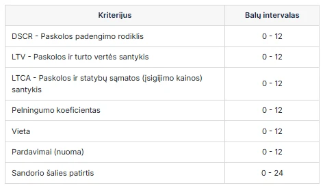 „Letsinvest“ nekilnojamojo turto projektų rizikos vertinimo kriterijai: DSCR, LTV, LTCA, pelningumas, vieta, pardavimai ar nuoma ir sandorio šalies patirtis.