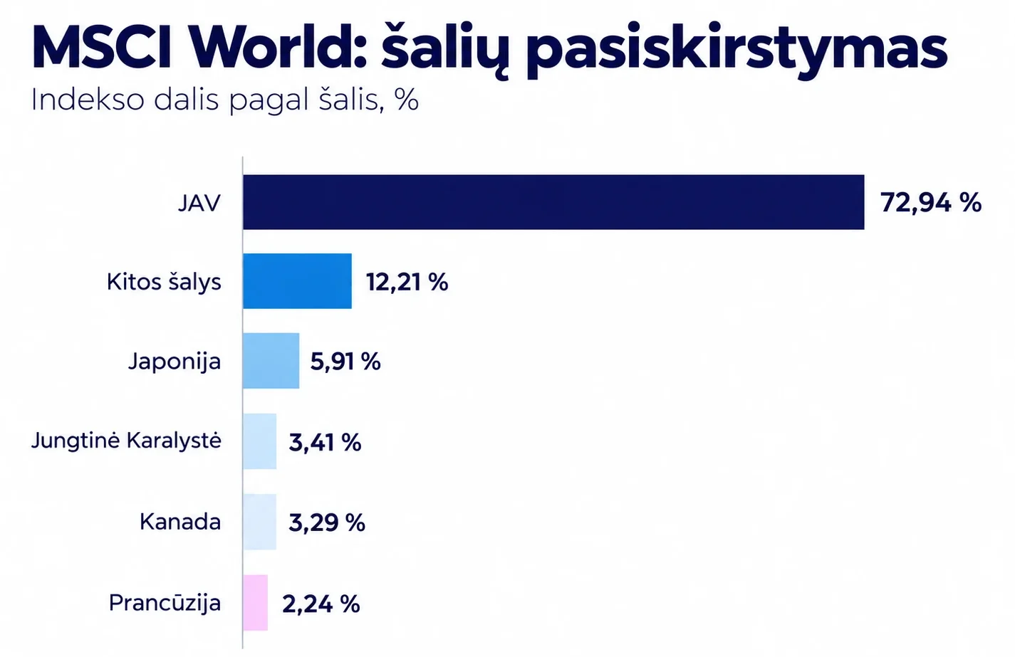 MSCI World indekso pasiskirstymas pagal šalis horizontaliame stulpeliniame grafike: JAV sudaro 72,94 %, kitos šalys 12,21 %, Japonija 5,91 %, Jungtinė Karalystė 3,41 %, Kanada 3,29 %, Prancūzija 2,24 %.