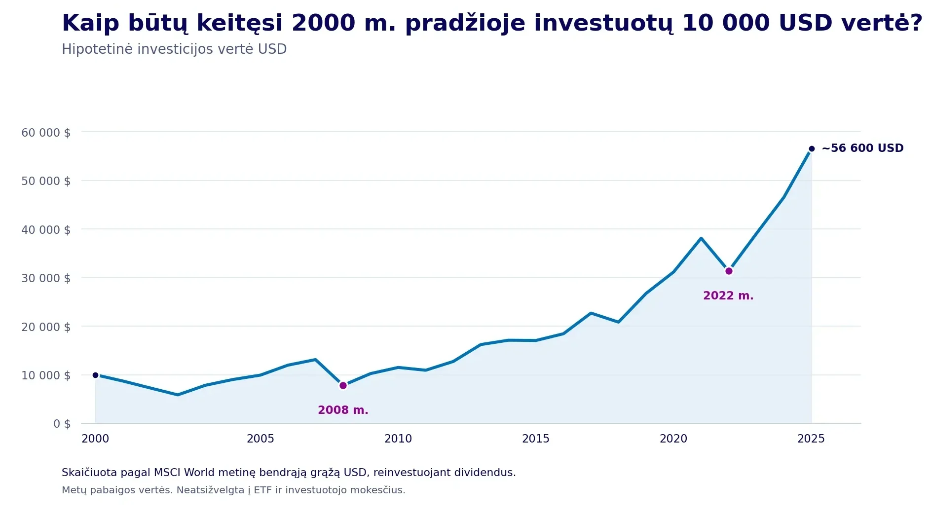 Hipotetinės 10 000 USD investicijos pagal MSCI World indeksą vertės augimas 2000–2025 m. iki maždaug 56 600 USD.