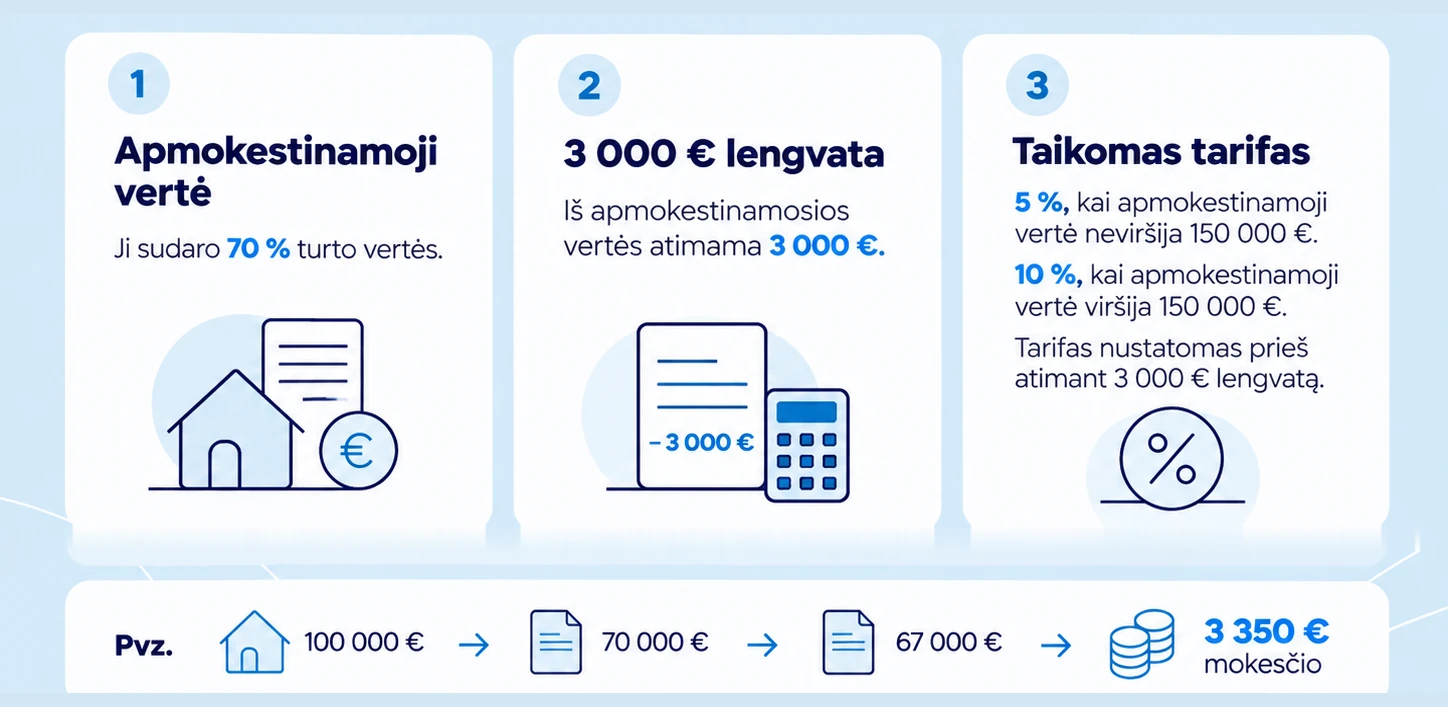 Paveldėjimo mokesčio apskaičiavimo schema: 70 % turto vertės, 3 000 € lengvata ir 5 % arba 10 % tarifas.