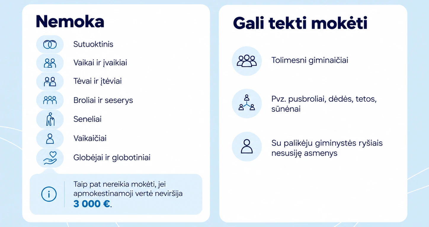 Paveldėjimo mokesčio lengvatos Lietuvoje: kas atleidžiamas nuo mokesčio ir kam jis gali būti taikomas.